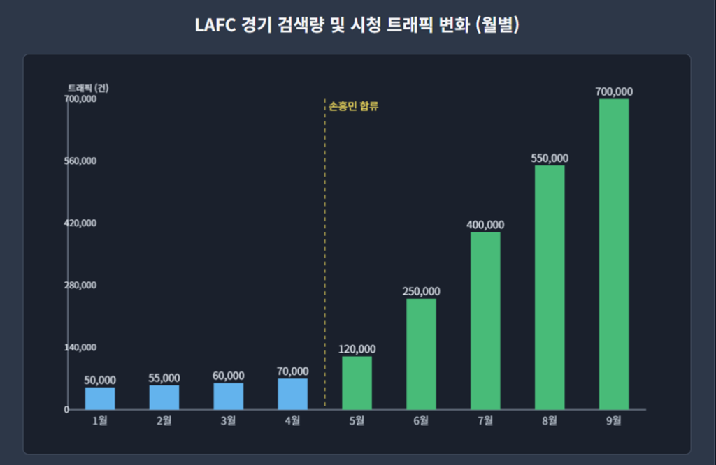 LAFC 경기 관련 검색량 및 시청 트래픽 변화 (월별)