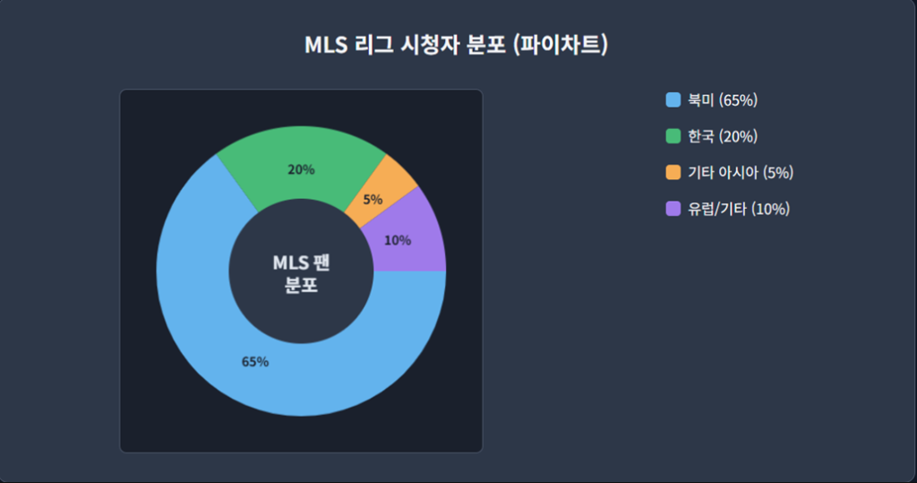 MLS 리그 시청자 분포 (파이차트)
