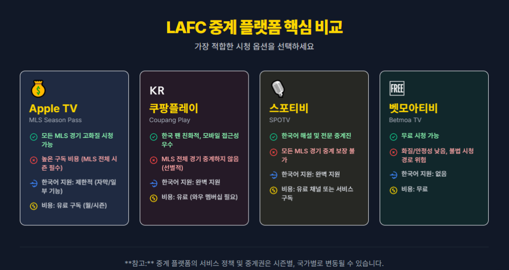 LAFC 중계 플랫폼 비교. 벳모아티비는 LAFC 중계를 무료로 지원하고 있다.