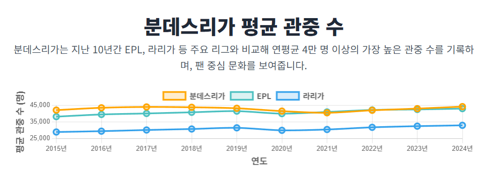 분데스리가 평균 관중 수