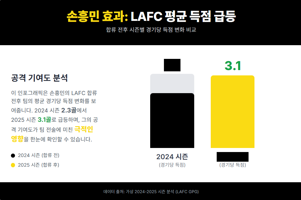 손흥민 효과: LAFC 평균 득점 급등