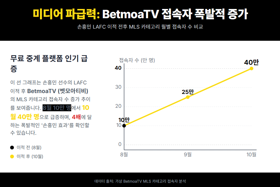 손흥민 LAFC 이적 전후 MLS 카테고리 월별 접속자 수 비교