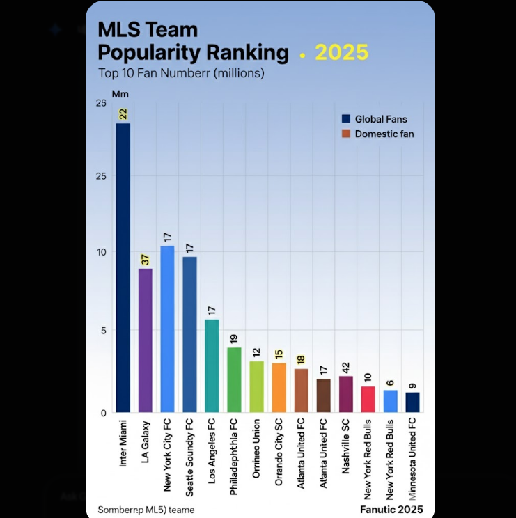 MLS 팀 인기 랭킹 그래프
