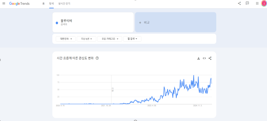 블루티비 구글 트랜드