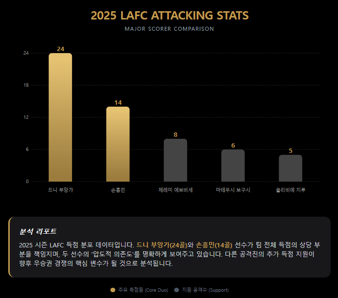  2026 LAFC 주요 공격수 득점 비교.