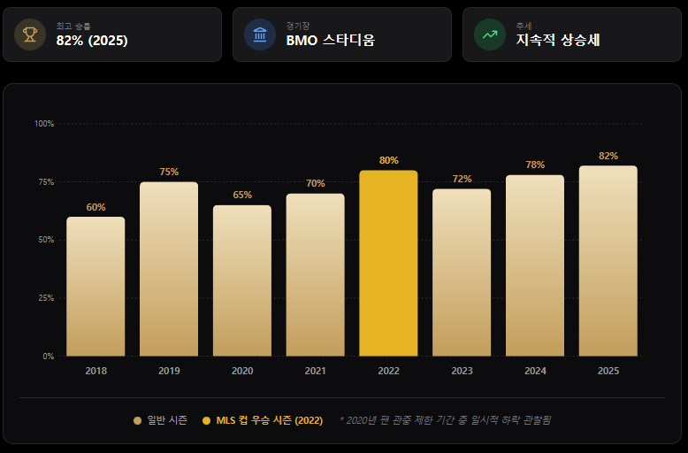 LAFC 홈 경기 승률 추이 바 그래프